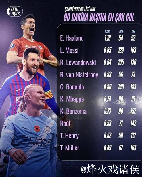 欧冠每90分钟进球榜发布：哈兰德效率远超C罗 C