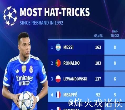 欧冠92年改制后戴帽数前10：梅西、C罗8次第1，