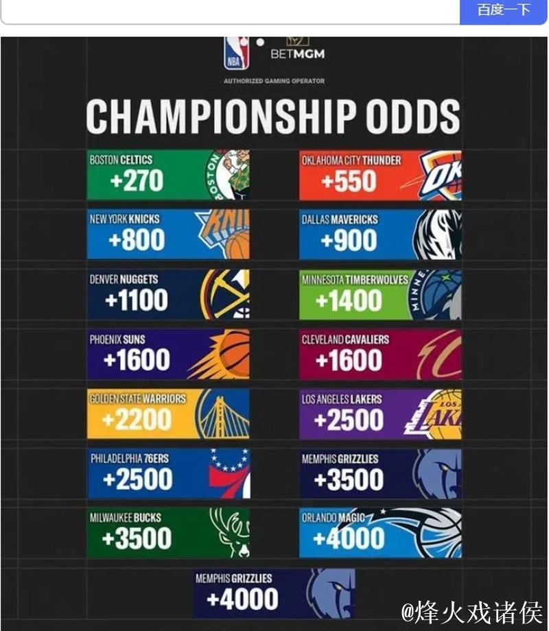 NBA杯赛夺冠赔率:雷霆遥遥领先,湖人紧追不舍 NBA杯赛夺冠赔率:雷霆遥遥领先,湖人紧追不舍