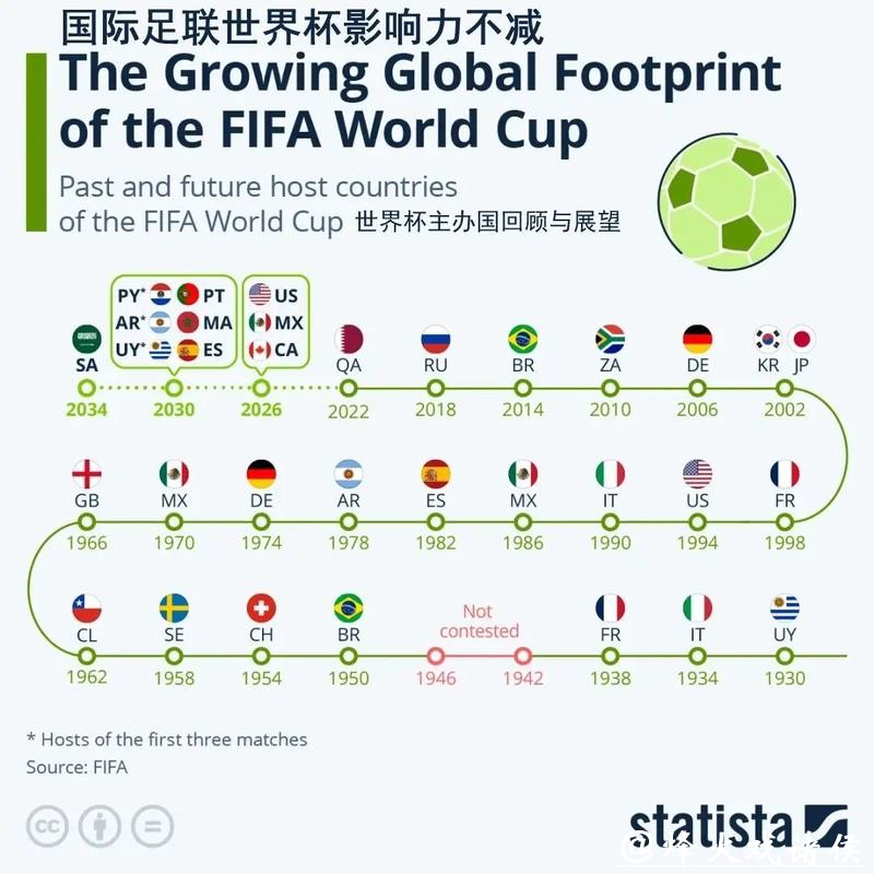 2026世界杯对国际足球发展的影响